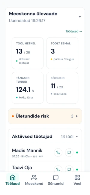 Juhi töölaud telefonis: 13 töötajat 26-st tööl, 3 eemal, 124 tundi täna, 11 sõidukit 20-st kasutuses